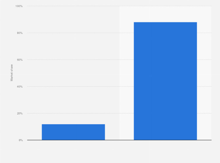Statistic: Distribution of big data analytics market value in Italy in 2018, by business size