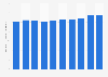 Gender equality index of Hungary from 2005 to 2022