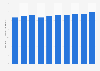 Gender equality index of Czechia from 2005 to 2022