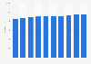 Number of charities in Singapore from 2013 to 2022