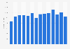 Number of full-load hours of wind power in Norway from 2010 to 2023