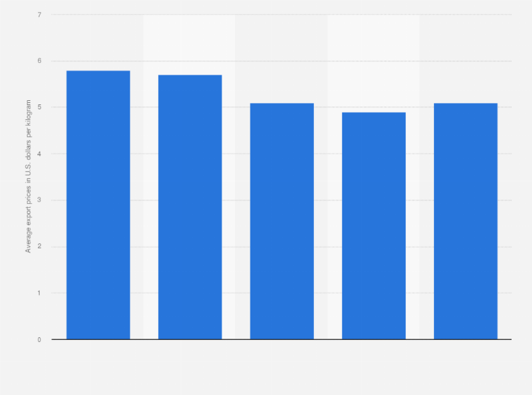 Statistic: Average export prices for toys in Turkey from 2013 to 2017 (in U.S. dollars per kilogram)