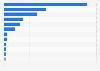 Number of registered clinical studies in Latin America as of April 2024, by country