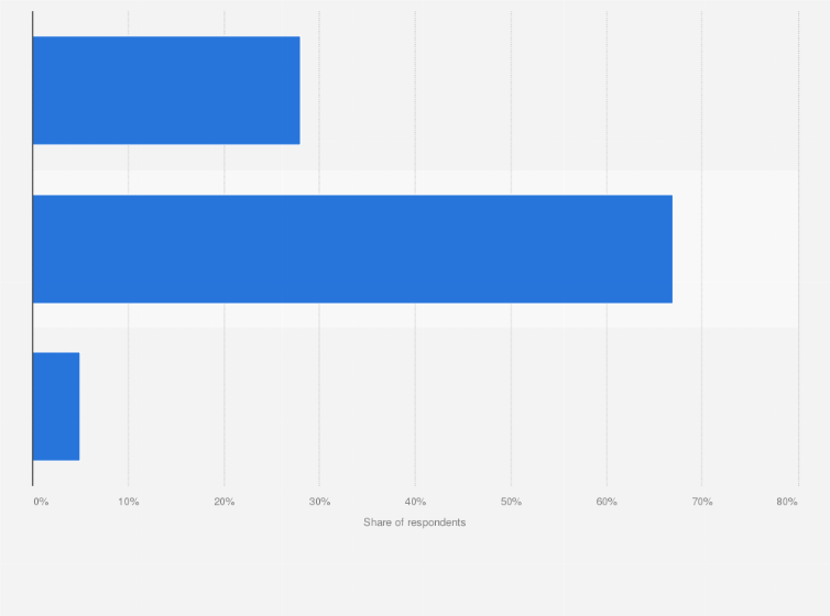 Statistic: Share of Arab youth on level of difficulty to obtain quality help for mental health issues in their country across the Gulf Cooperation Council (GCC) as of January 2019