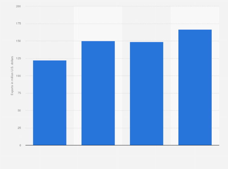 Statistic: Export value of vodka from Russia from 2016 to 2021 (in million U.S. dollars)