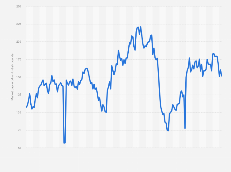 Statistic: Monthly market capitalization of Shell Plc on the London Stock Exchange (LSE) from January 2010 to December 2024 (in billion GBP)