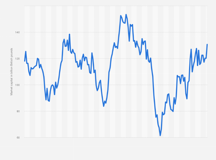 Statistic: Monthly market capitalization of HSBC Holdings plc on the London Stock Exchange (LSE) from January 2010 to May 2024 (in billion GBP)