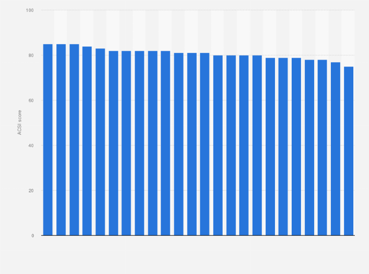Statistic: American customer satisfaction index scores for smartphone models in the United States in 2021*