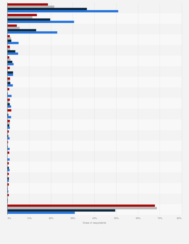 Statistic: Most commonly used shared mobility services in South Korea as of March 2020, by age group