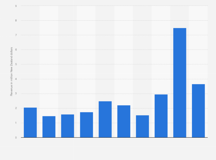 Statistic: Government revenue from coal royalties in New Zealand from financial year 2015 to 2024 (in million New Zealand dollars)