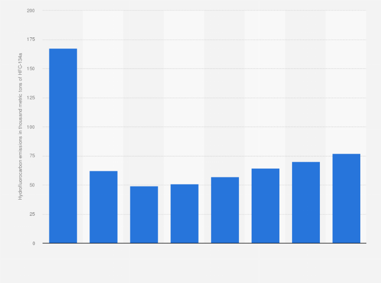 Statistic: Hydrofluorocarbon emissions in the United States from 2015 to 2050 (in 1,000 metric tons of HFC-134a)*