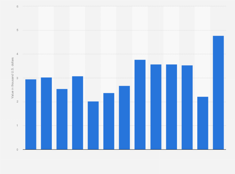 Statistic: Monthly value of soya beans imported into Iceland from December 2017 to December 2018 (in 1,000 dollars)