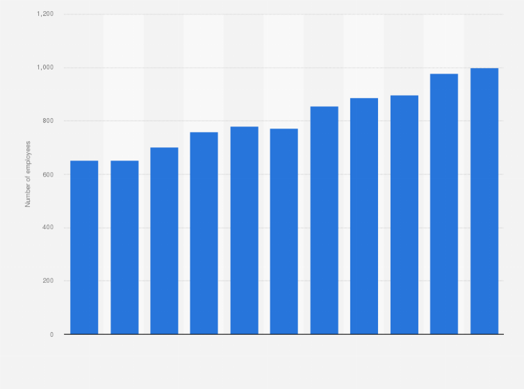 Statistic: Number of employees of SEAS-NVE from 2009 to 2019 