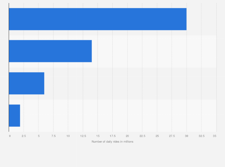 Statistic: Daily ridership of selected ride-hailing operators in 2018 (in millions)