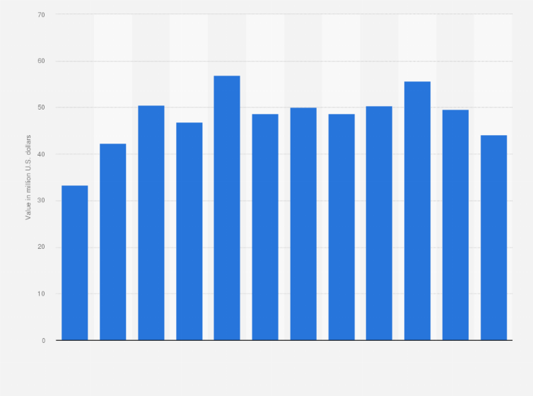Statistic: Monthly value of sugar confectionery exported from the Netherlands from January to December 2017 (in million U.S. dollars)