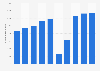 Number of international tourists from Colombia from 2015 to 2024 (in 1,000s)