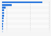 Carbon dioxide emissions from coal combustion worldwide in 2023, by select country (in million metric tons)