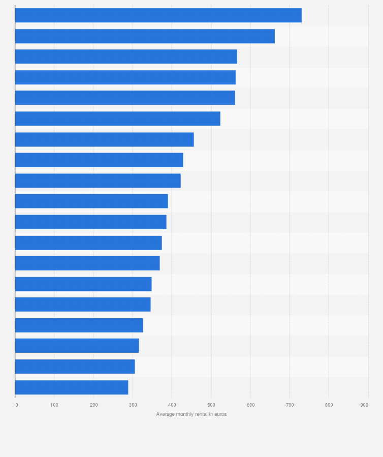 Statistic: Average monthly rent for furnished one-room dwellings in major Italian cities in 2018
