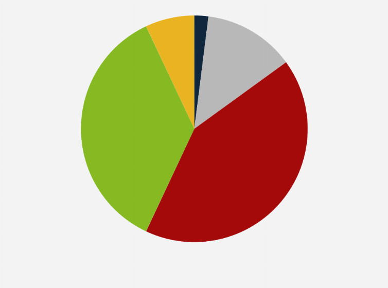 Statistic: "To what extent do you approve of the following possible measures relating to aviation in the Netherlands: "Flying airplanes using clean, sustainable fuel"?*