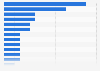Ranking of the main leisure activities of the French population in 2019