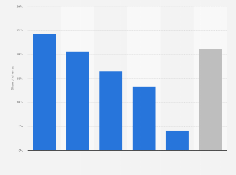 Statistic: Distribution of movie theaters in Colombia in 2018, by exhibitor