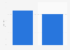 Average price of a summer dress in Rio de Janeiro, Brazil in 2018 and 2019 (in U.S. dollars)