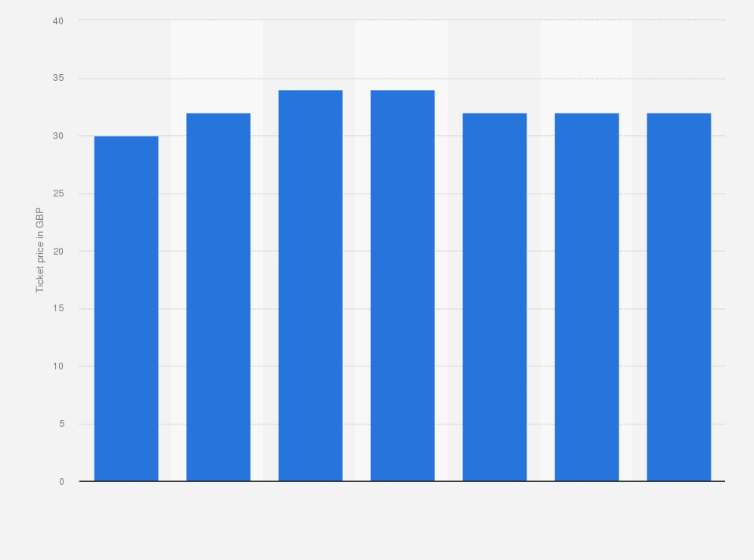 Statistic: Price of the cheapest match-day ticket for Southampton in the United Kingdom (UK) from 2014 to 2020 (in GBP)
