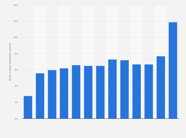 Statistic: Share of renewable energy in total electricity capacity in Tunisia from 2011 to 2023