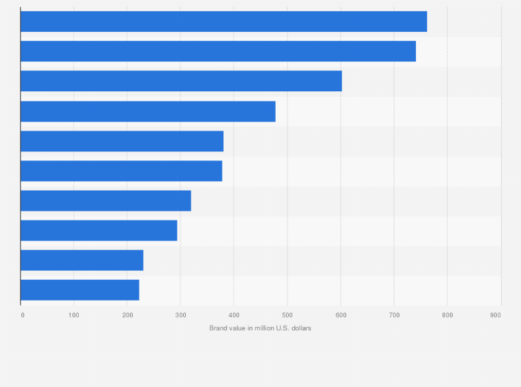 Statistic: Brand value of the leading airports in the world in 2022 (in million U.S. dollars)