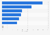 Main reasons for not using the internet in Brazil in 2024