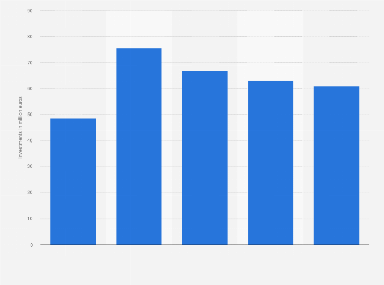 Statistic: Investments of pharmaceutical company Novartis in research and development in Italy from 2013 to 2017 (in million euros)