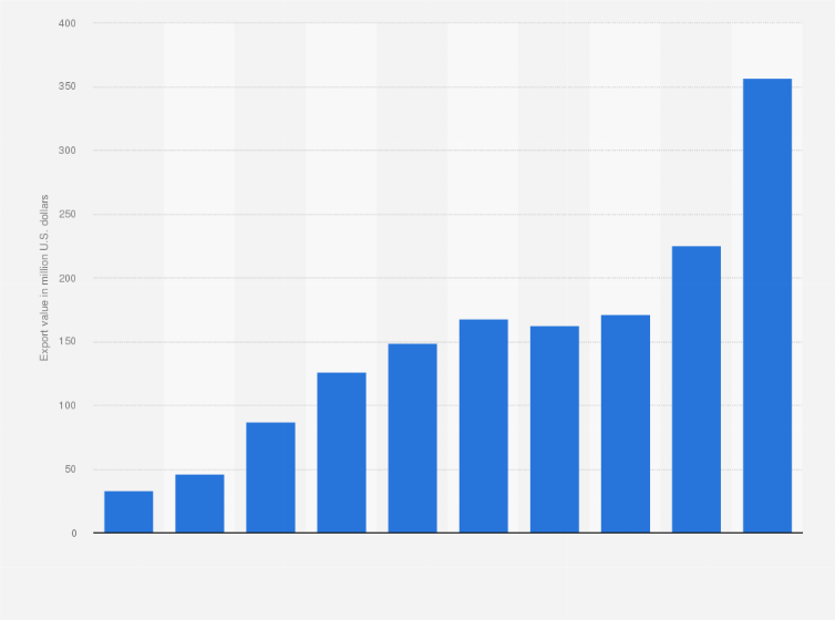 Statistic: Value of lip make-up exported from South Korea from 2014 to 2023 (in million U.S. dollars)