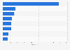 Leading coffee shop chains in Vietnam as of June 2024, by number of stores 