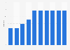 Annual duration of Amazon Prime Day online shopping event from 2015 to 2024 (in hours)
