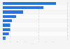 Leading fitness gym brands in Vietnam as of March 2023, by number of studios