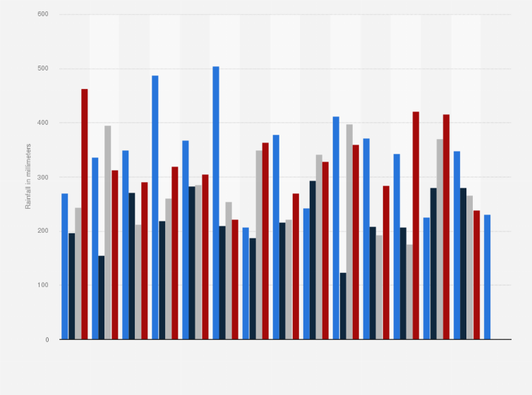Statistic: Total seasonal rainfall in Northern Ireland from winter 2011 to winter 2025 (in millimeters)