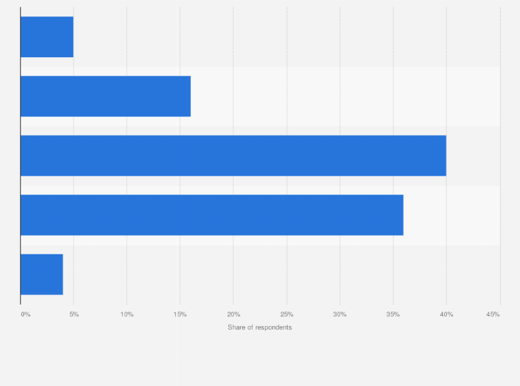 Statistic: To what extent is the following statement applicable to your organization: "We check applications to see if the applicant fits in with our company culture"?*