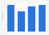 Number of travel and tourism jobs in the Dominican Republic from 2019 to 2022 (in 1,000s)