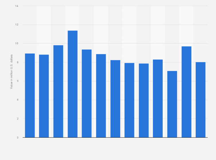 Statistic: Monthly value of cocoa paste exported from Belgium from October 2017 to October 2018 (in million U.S. dollars)