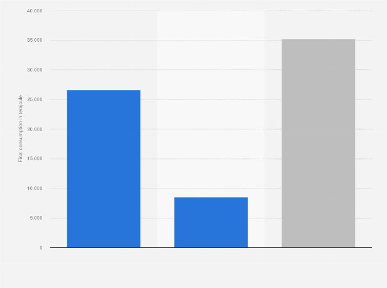 Statistic: Final electricity consumption in households in Denmark in 2018, by type (in terajoule) 