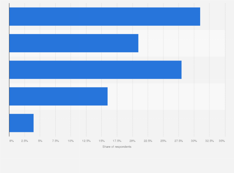 Statistic: Intentions of consumers to choose local products in Flanders (Belgium) in 2018