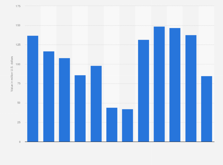 Statistic: Monthly value of cocoa butter exported from the Netherlands from January to December 2017 (in million U.S. dollars)