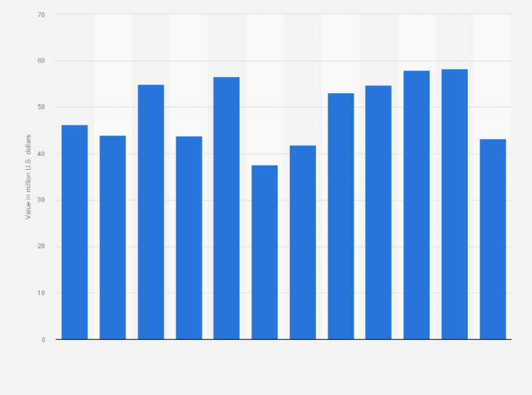 Statistic: Monthly value of cocoa powder exported from the Netherlands from January to December 2017 (in million U.S. dollars)