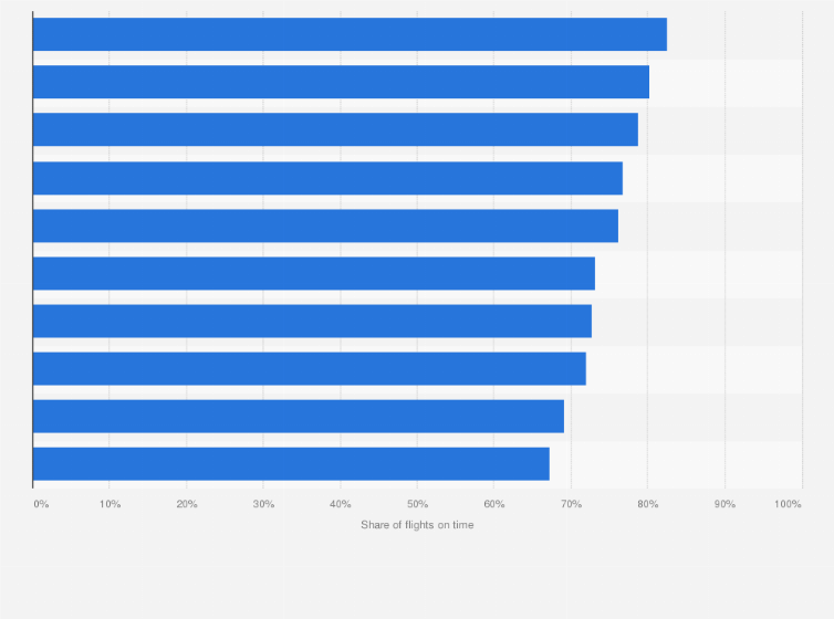 Statistic: Share of scheduled flights departing on time at biggest airports in China in 2018