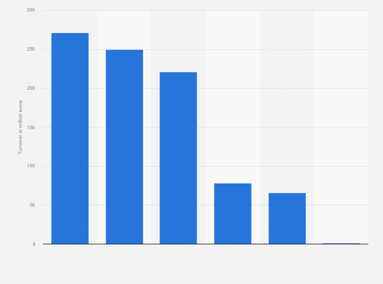 Statistic: Turnover of multifunctional farming in the Netherlands in 2018, by type (in million euros)
