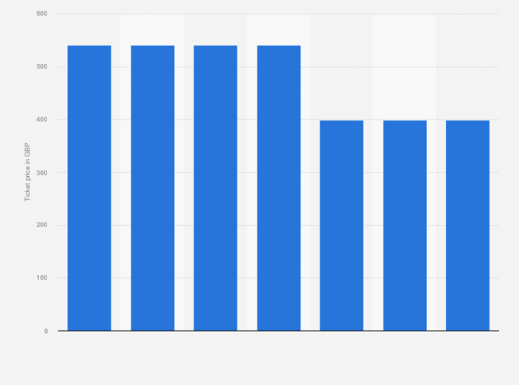 Statistic: Price of the cheapest season ticket for Southampton in the United Kingdom (UK) from 2016 to 2023 (in GBP)