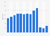 Number of outbound tourism departures from Azerbaijan from 2010 to 2022 (in 1,000s)