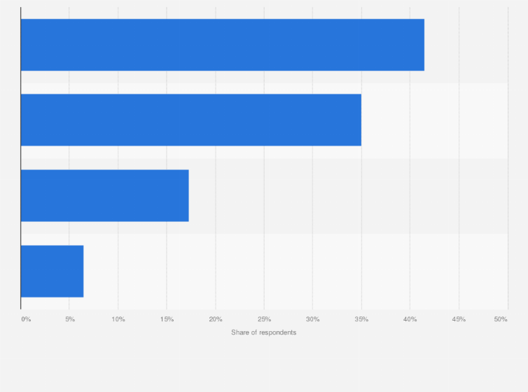 Statistic: Frequency of using mobile banking services of traditional banks in South Korea as of December 2019