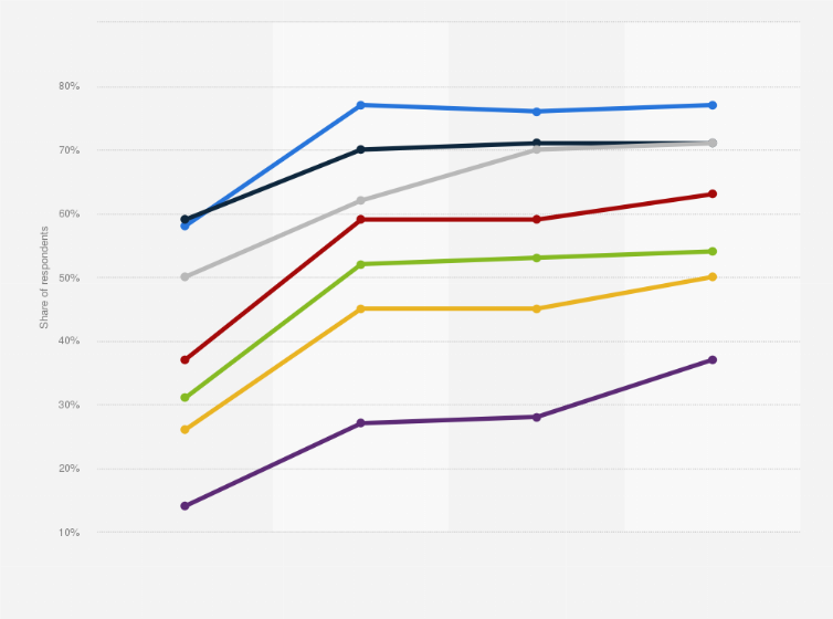 Statistic: Share of individuals who saved documents or other material online in Denmark from 2015 to 2020, by age