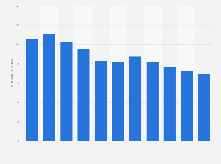 Statistic: Average daily time spent reading magazines per capita in Central and Eastern Europe from 2011 to 2021 (in minutes)